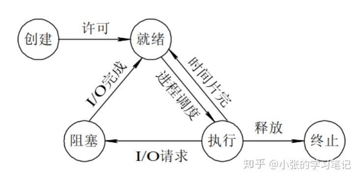 状态转换